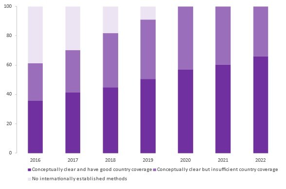 Proportion of global SDG indicators, by availability of standards and national data, 2016-2022 (percentage)